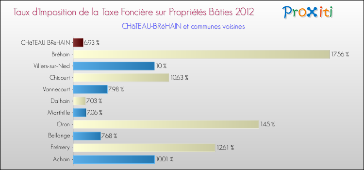 Taux d'imposition de la taxe foncière sur le bati 2012 pour CHâTEAU-BRéHAIN et les communes proches Comparaison des taux d'imposition de la taxe foncière sur le bati 2012 pour CHâTEAU-BRéHAIN et les communes voisines