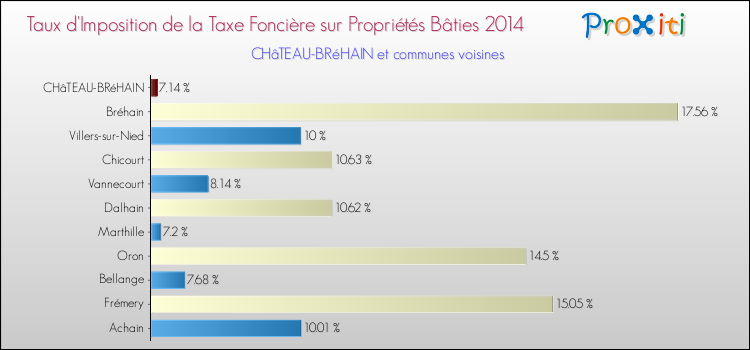 Taux d'imposition de la taxe foncière sur le bati 2014 pour CHâTEAU-BRéHAIN et les communes proches Comparaison des taux d'imposition de la taxe foncière sur le bati 2014 pour CHâTEAU-BRéHAIN et les communes voisines