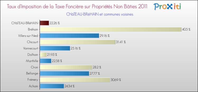 Taux d'imposition de la taxe foncière sur les immeubles et terrains non batis 2011 pour CHâTEAU-BRéHAIN et les communes proches Comparaison des taux d'imposition de la taxe foncière sur les immeubles et terrains non batis 2011 pour CHâTEAU-BRéHAIN et les communes voisines