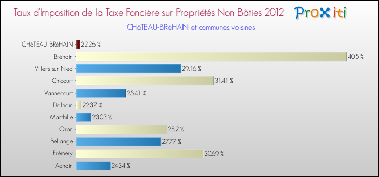 Taux d'imposition de la taxe foncière sur les immeubles et terrains non batis 2012 pour CHâTEAU-BRéHAIN et les communes proches Comparaison des taux d'imposition de la taxe foncière sur les immeubles et terrains non batis 2012 pour CHâTEAU-BRéHAIN et les communes voisines