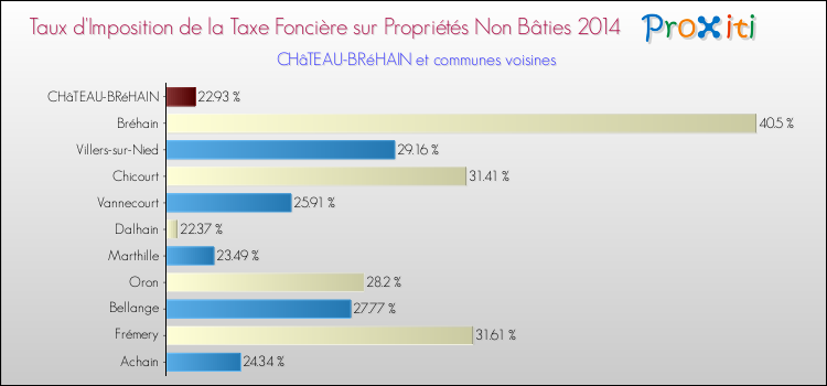 Taux d'imposition de la taxe foncière sur les immeubles et terrains non batis 2014 pour CHâTEAU-BRéHAIN et les communes proches Comparaison des taux d'imposition de la taxe foncière sur les immeubles et terrains non batis 2014 pour CHâTEAU-BRéHAIN et les communes voisines
