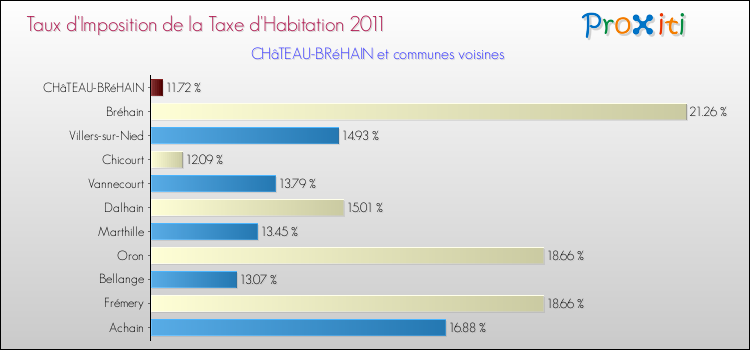 Taux d'imposition de la taxe d'habitation 2011 pour CHâTEAU-BRéHAIN et les communes proches Comparaison des taux d'imposition de la taxe d'habitation 2011 pour CHâTEAU-BRéHAIN et les communes voisines