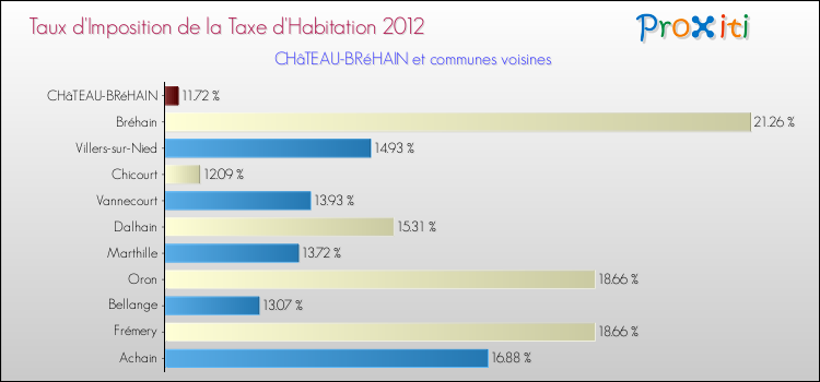 Taux d'imposition de la taxe d'habitation 2012 pour CHâTEAU-BRéHAIN et les communes proches Comparaison des taux d'imposition de la taxe d'habitation 2012 pour CHâTEAU-BRéHAIN et les communes voisines