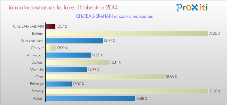 Taux d'imposition de la taxe d'habitation 2014 pour CHâTEAU-BRéHAIN et les communes proches Comparaison des taux d'imposition de la taxe d'habitation 2014 pour CHâTEAU-BRéHAIN et les communes voisines