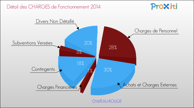 Décomposition des Charges de Fonctionnement 2014 de la commune de CHâTEAU-ROUGE Charges de Fonctionnement 2014 pour la commune de CHâTEAU-ROUGE