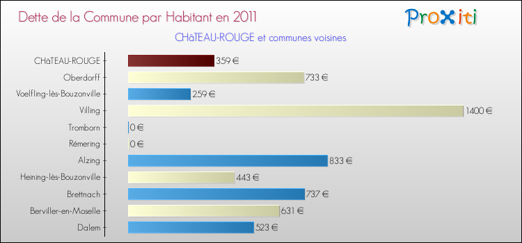 Dette par habitant de la commune en 2011 pour CHâTEAU-ROUGE et les communes proches Comparaison de la dette par habitant de la commune en 2011 pour CHâTEAU-ROUGE et les communes voisines
