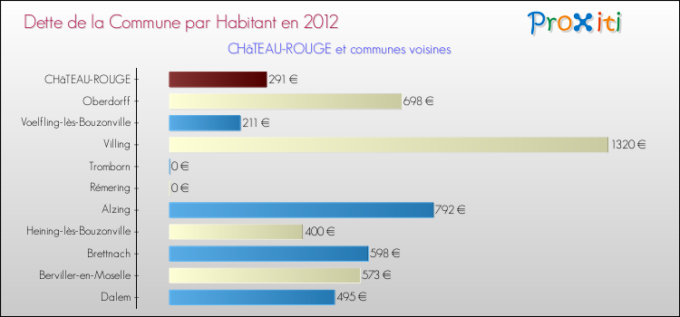 Dette par habitant de la commune en 2012 pour CHâTEAU-ROUGE et les communes proches Comparaison de la dette par habitant de la commune en 2012 pour CHâTEAU-ROUGE et les communes voisines