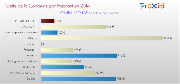 Dette par habitant de la commune en 2014 pour CHâTEAU-ROUGE et les communes proches Comparaison de la dette par habitant de la commune en 2014 pour CHâTEAU-ROUGE et les communes voisines