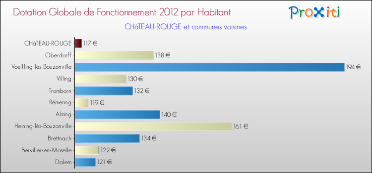 Montant des dotations globales de fonctionnement DGF par Habitant pour CHâTEAU-ROUGE et les communes proches Comparaison des des dotations globales de fonctionnement DGF par habitant pour CHâTEAU-ROUGE et les communes voisines