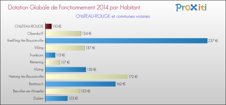 Montant des dotations globales de fonctionnement DGF par Habitant pour CHâTEAU-ROUGE et les communes proches en 2014. Comparaison des des dotations globales de fonctionnement DGF par habitant pour CHâTEAU-ROUGE et les communes voisines en 2014.