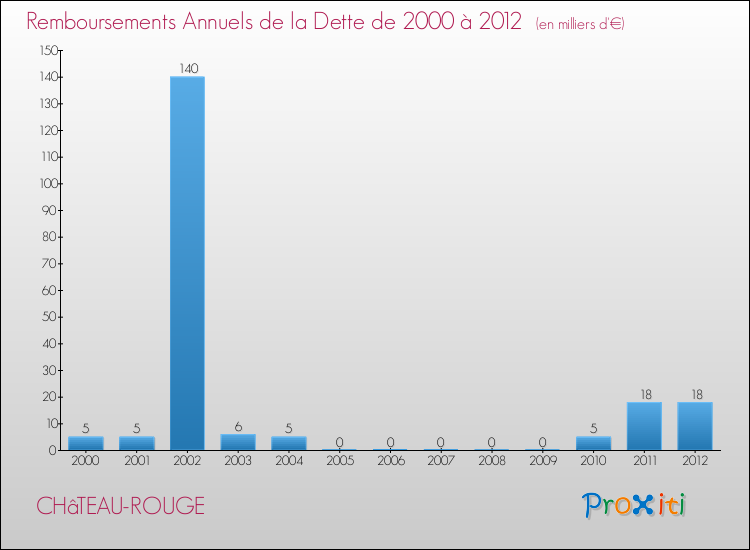 Evolution de l'annuité de la dette pour la commune de CHâTEAU-ROUGE de 2000 à 2012 Annuités de la dette pour CHâTEAU-ROUGE de 2000 à 2012