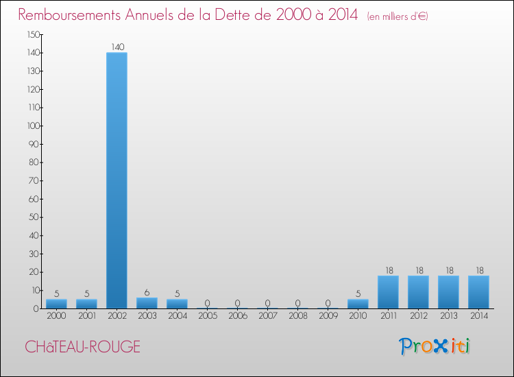 Evolution de l'annuité de la dette pour la commune de CHâTEAU-ROUGE de 2000 à 2014 Annuités de la dette pour CHâTEAU-ROUGE de 2000 à 2014