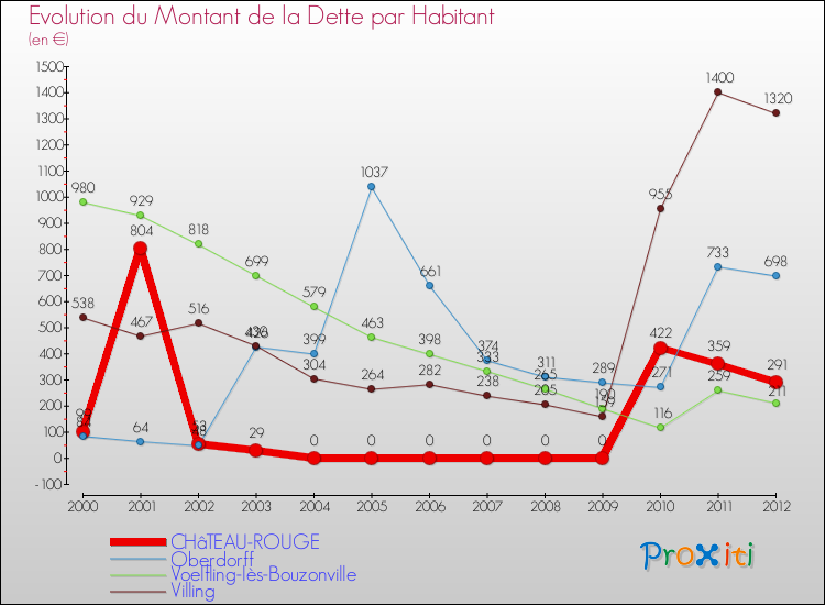 Evolution de la dette par habitant pour la commune de CHâTEAU-ROUGE et les communes proches de 2000 à 2012 Comparaison de la dette par habitant pour CHâTEAU-ROUGE et les communes voisines de 2000 à 2012