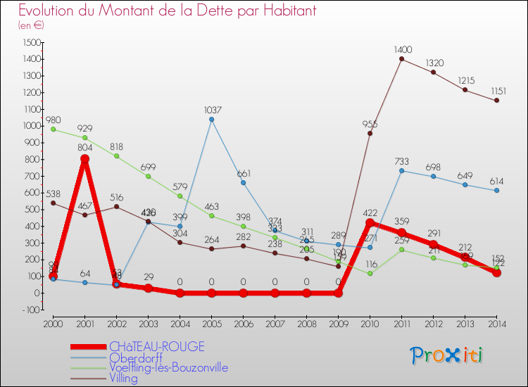 Evolution de la dette par habitant pour la commune de CHâTEAU-ROUGE et les communes proches de 2000 à 2014 Comparaison de la dette par habitant pour CHâTEAU-ROUGE et les communes voisines de 2000 à 2014