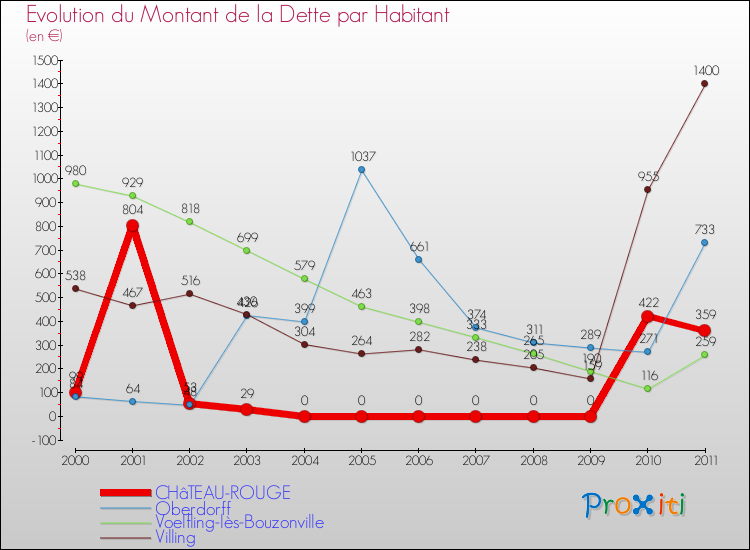 Evolution de la dette par habitant pour la commune de CHâTEAU-ROUGE et les communes proches Comparaison de la dette par habitant pour CHâTEAU-ROUGE et les communes voisines