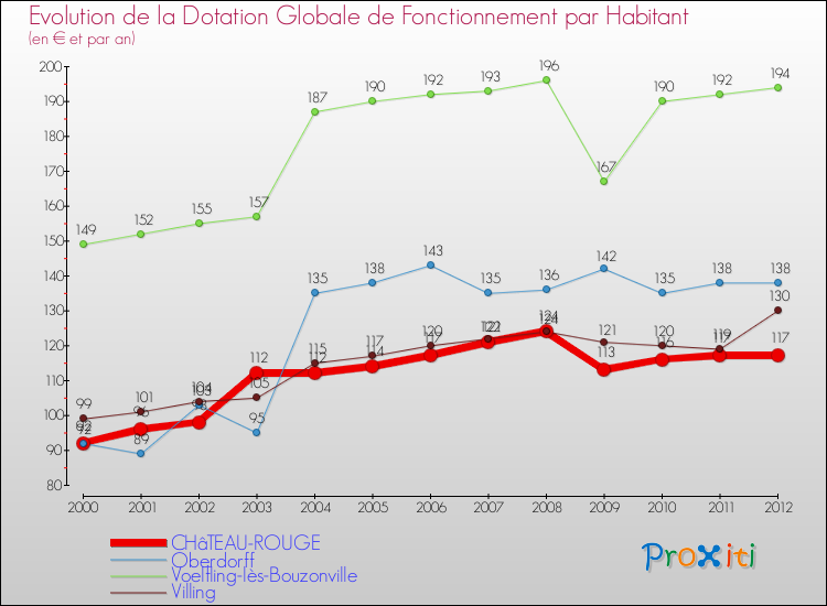 Evolution et montant de la dotation globale de fonctionnement par Habitant pour CHâTEAU-ROUGE et les communes proches Comparaison des dotations globales de fonctionnement par habitant pour CHâTEAU-ROUGE et les communes voisines