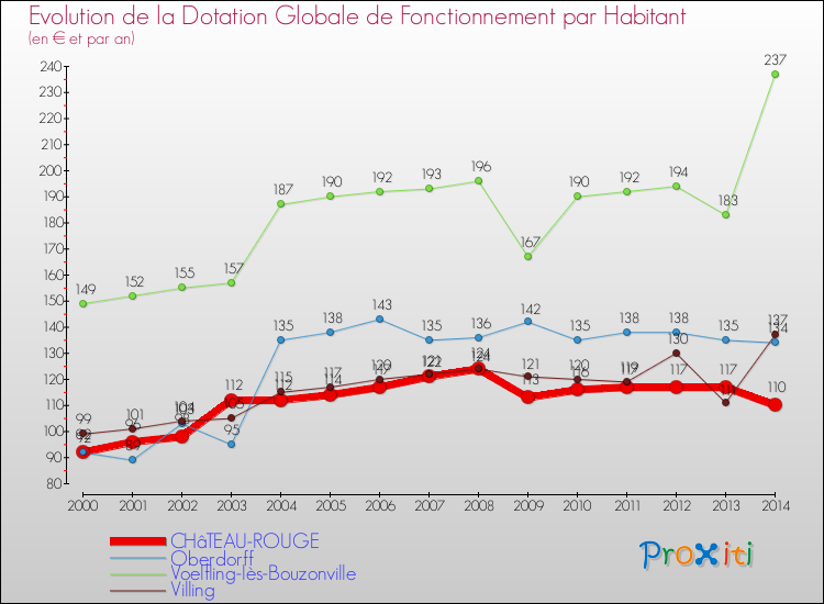 Evolution et montant de la dotation globale de fonctionnement par Habitant pour CHâTEAU-ROUGE et les communes proches de 2000 à 2014. Comparaison des dotations globales de fonctionnement par habitant pour CHâTEAU-ROUGE et les communes voisines de 2000 à 2014.