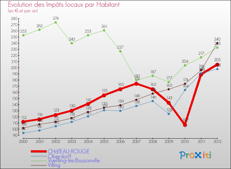 Evolution et montant des impôts locaux par Habitant pour CHâTEAU-ROUGE et les communes proches Comparaison des impôts locaux par habitant pour CHâTEAU-ROUGE et les communes voisines