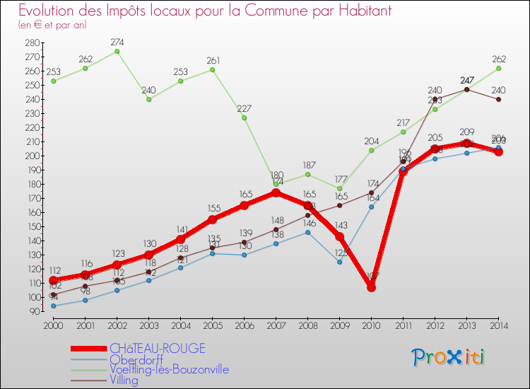 Evolution et montant des impôts locaux par Habitant pour CHâTEAU-ROUGE et les communes proches de 2000 à 2014 Comparaison des impôts locaux par habitant pour CHâTEAU-ROUGE et les communes voisines de 2000 à 2014