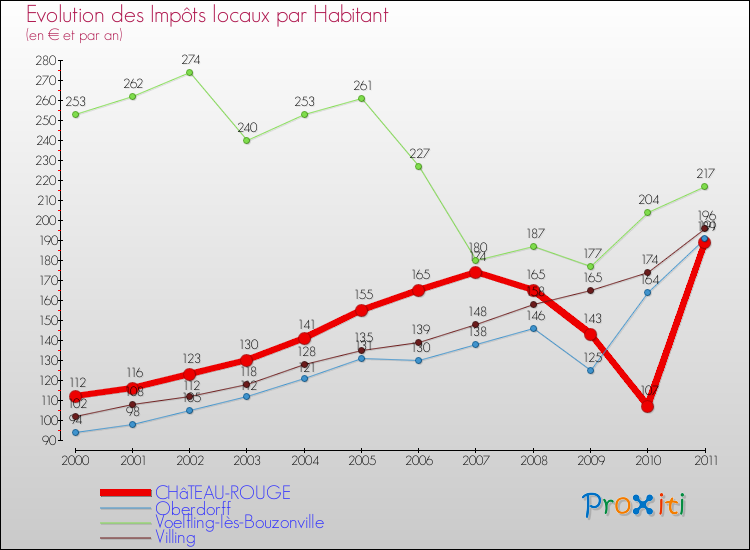 Evolution et montant des impôts locaux par Habitant pour CHâTEAU-ROUGE et les communes proches Comparaison des impôts locaux par habitant pour CHâTEAU-ROUGE et les communes voisines