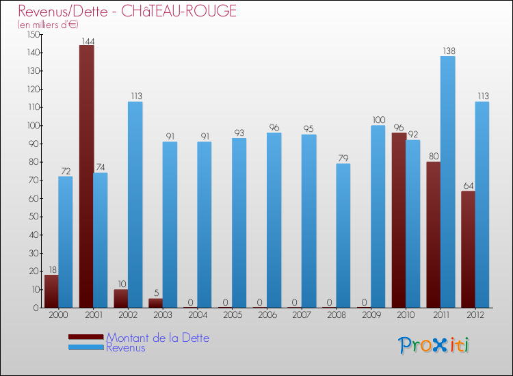 Evolution comparée de la dette et des revenus pour la commune de CHâTEAU-ROUGE de 2000 à 2012 Comparaison de la dette et des revenus pour CHâTEAU-ROUGE de 2000 à 2012