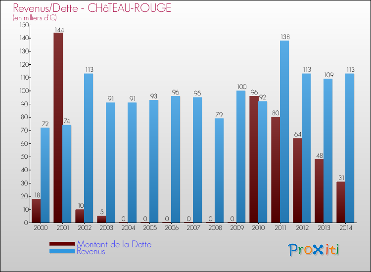 Evolution comparée de la dette et des revenus pour la commune de CHâTEAU-ROUGE de 2000 à 2014 Comparaison de la dette et des revenus pour CHâTEAU-ROUGE de 2000 à 2014