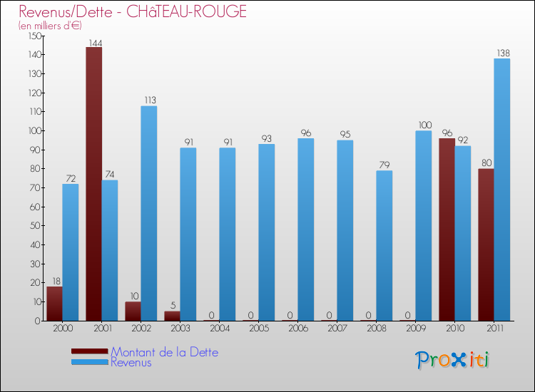 Evolution comparée de la dette et des revenus pour la commune de CHâTEAU-ROUGE de 2000 à 2011 Comparaison de la dette et des revenus pour CHâTEAU-ROUGE de 2000 à 2011