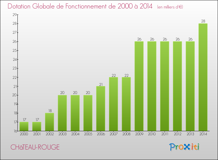 Evolution du montant de la Dotation Globale de Fonctionnement pour la commune de CHâTEAU-ROUGE de 2000 à 2014 Evolution du montant de la Dotation Globale de Fonctionnement pour CHâTEAU-ROUGE de 2000 à 2014