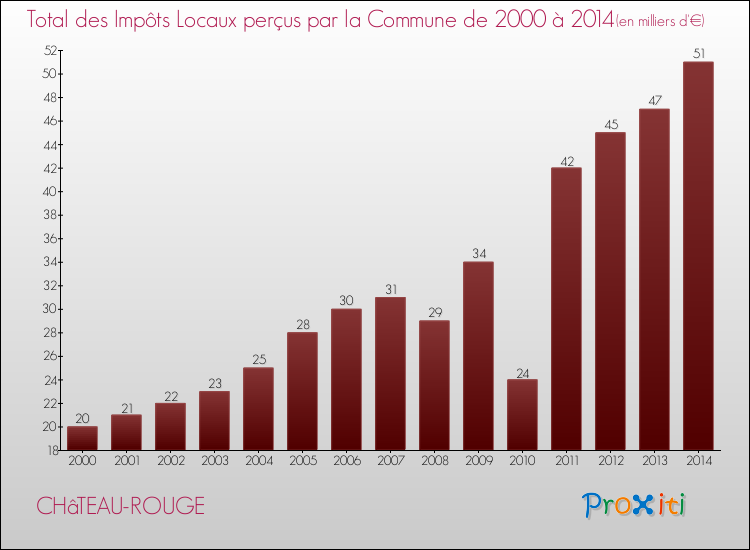 Evolution des Impôts Locaux pour la commune de CHâTEAU-ROUGE de 2000 à 2014 Evolution des Impôts Locaux pour CHâTEAU-ROUGE de 2000 à 2014