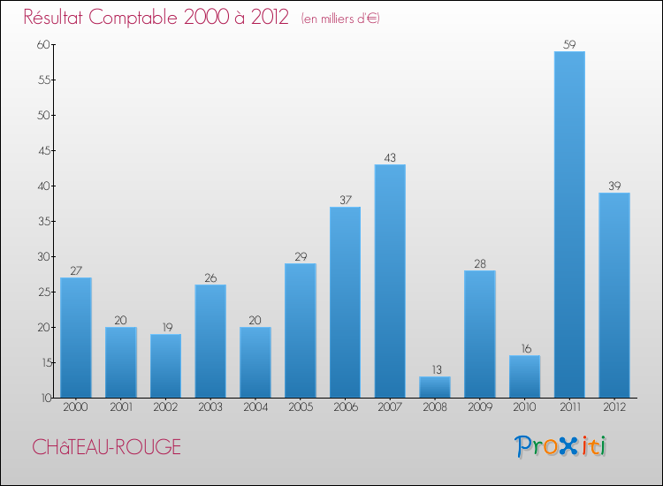 Evolution du résultat comptable pour la commune de CHâTEAU-ROUGE de 2000 à 2012 Evolution du résultat comptable pour CHâTEAU-ROUGE de 2000 à 2012