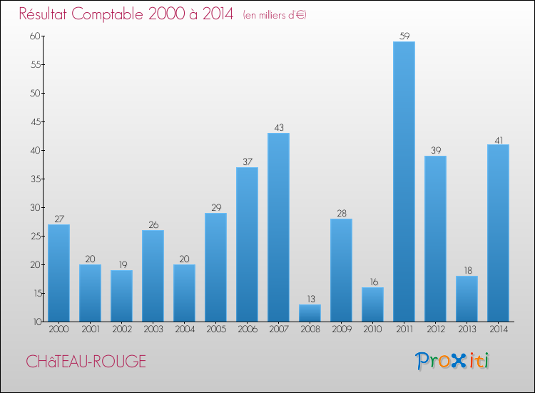Evolution du résultat comptable pour la commune de CHâTEAU-ROUGE de 2000 à 2014 Evolution du résultat comptable pour CHâTEAU-ROUGE de 2000 à 2014