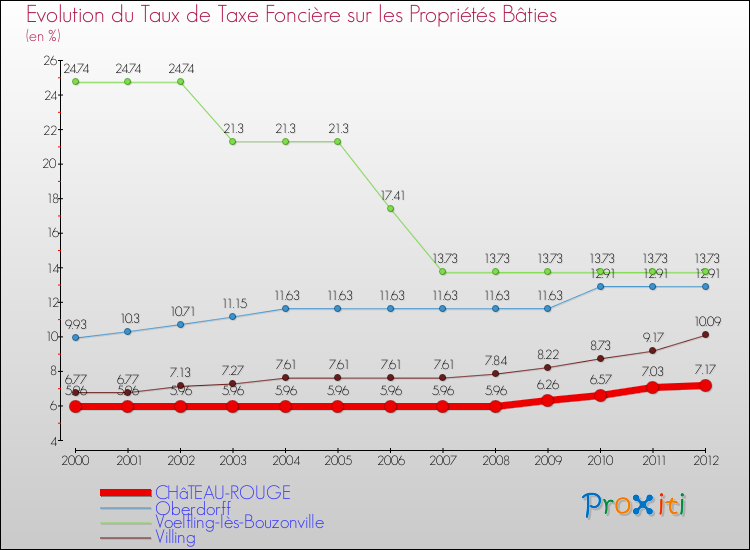 Evolution du taux de la taxe foncière sur le bati pour CHâTEAU-ROUGE et les communes proches de 2000 à 2012 Comparaison des taux de taxe foncière sur le bati pour CHâTEAU-ROUGE et les communes voisines de 2000 à 2012