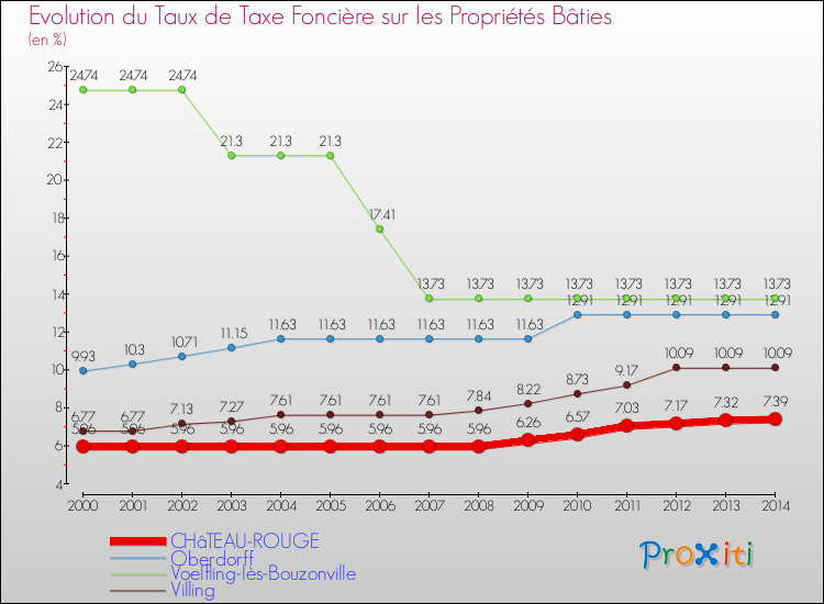 Evolution du taux de la taxe foncière sur le bati pour CHâTEAU-ROUGE et les communes proches de 2000 à 2014 Comparaison des taux de taxe foncière sur le bati pour CHâTEAU-ROUGE et les communes voisines de 2000 à 2014