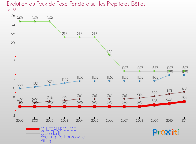 Evolution du taux de la taxe foncière sur le bati pour CHâTEAU-ROUGE et les communes proches Comparaison des taux de taxe foncière sur le bati pour CHâTEAU-ROUGE et les communes voisines
