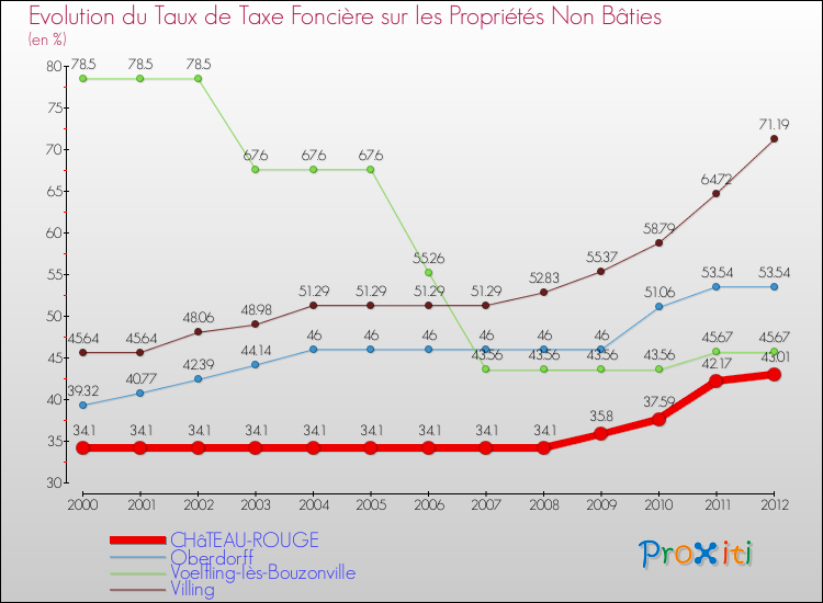 Evolution du taux de la taxe foncière sur les immeubles et terrains non batis pour CHâTEAU-ROUGE et les communes proches de 2000 à 2012 Comparaison des taux de la taxe foncière sur les immeubles et terrains non batis pour CHâTEAU-ROUGE et les communes voisines de 2000 à 2012