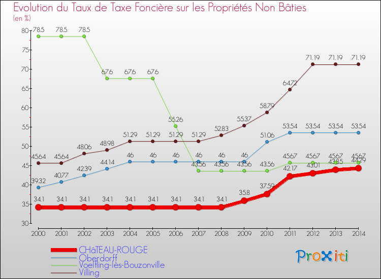 Evolution du taux de la taxe foncière sur les immeubles et terrains non batis pour CHâTEAU-ROUGE et les communes proches de 2000 à 2014 Comparaison des taux de la taxe foncière sur les immeubles et terrains non batis pour CHâTEAU-ROUGE et les communes voisines de 2000 à 2014