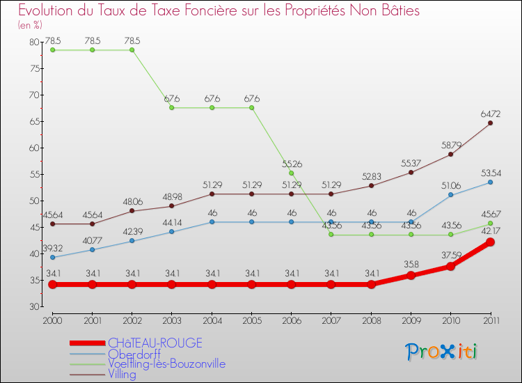 Evolution du taux de la taxe foncière sur les immeubles et terrains non batis pour CHâTEAU-ROUGE et les communes proches Comparaison des taux de la taxe foncière sur les immeubles et terrains non batis pour CHâTEAU-ROUGE et les communes voisines