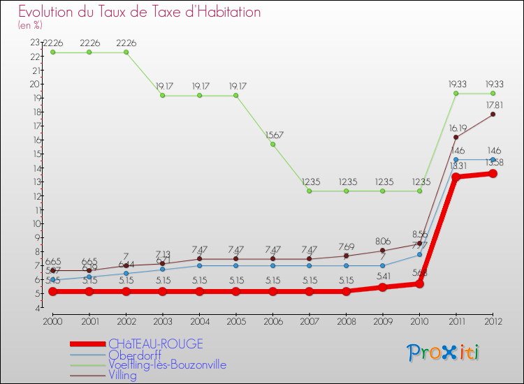 Evolution du taux de la taxe d'habitation pour CHâTEAU-ROUGE et les communes proches Comparaison des taux de la taxe d'habitation pour CHâTEAU-ROUGE et les communes voisines