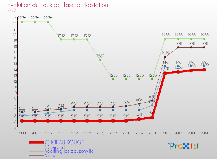 Evolution du taux de la taxe d'habitation pour CHâTEAU-ROUGE et les communes proches de 2000 à 2014 Comparaison des taux de la taxe d'habitation pour CHâTEAU-ROUGE et les communes voisines de 2000 à 2014