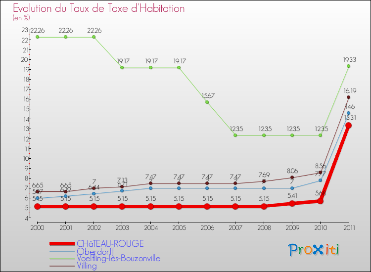 Evolution du taux de la taxe d'habitation pour CHâTEAU-ROUGE et les communes proches Comparaison des taux de la taxe d'habitation pour CHâTEAU-ROUGE et les communes voisines