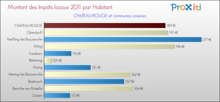 Montant des impôts locaux par Habitant pour CHâTEAU-ROUGE et les communes proches Comparaison des impôts locaux par habitant pour CHâTEAU-ROUGE et les communes voisines