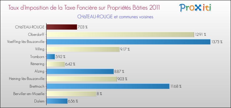 Taux d'imposition de la taxe foncière sur le bati 2011 pour CHâTEAU-ROUGE et les communes proches Comparaison des taux d'imposition de la taxe foncière sur le bati 2011 pour CHâTEAU-ROUGE et les communes voisines