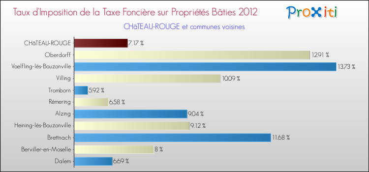 Taux d'imposition de la taxe foncière sur le bati 2012 pour CHâTEAU-ROUGE et les communes proches Comparaison des taux d'imposition de la taxe foncière sur le bati 2012 pour CHâTEAU-ROUGE et les communes voisines