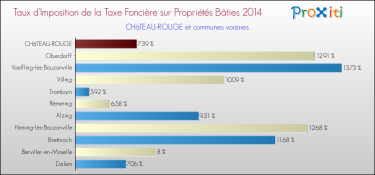 Taux d'imposition de la taxe foncière sur le bati 2014 pour CHâTEAU-ROUGE et les communes proches Comparaison des taux d'imposition de la taxe foncière sur le bati 2014 pour CHâTEAU-ROUGE et les communes voisines