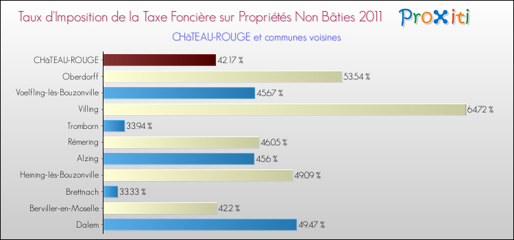 Taux d'imposition de la taxe foncière sur les immeubles et terrains non batis 2011 pour CHâTEAU-ROUGE et les communes proches Comparaison des taux d'imposition de la taxe foncière sur les immeubles et terrains non batis 2011 pour CHâTEAU-ROUGE et les communes voisines