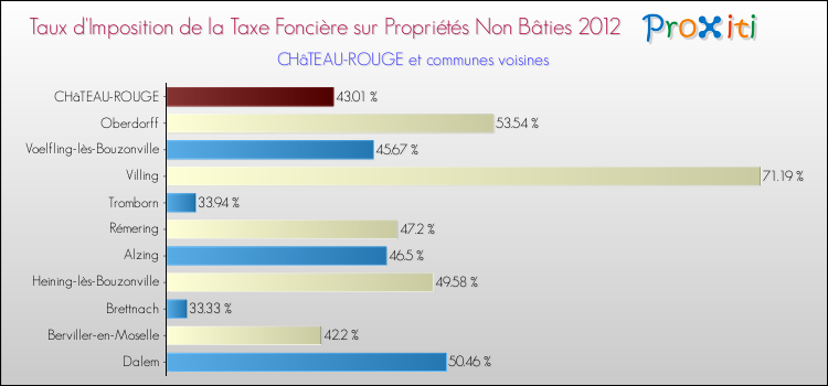Taux d'imposition de la taxe foncière sur les immeubles et terrains non batis 2012 pour CHâTEAU-ROUGE et les communes proches Comparaison des taux d'imposition de la taxe foncière sur les immeubles et terrains non batis 2012 pour CHâTEAU-ROUGE et les communes voisines