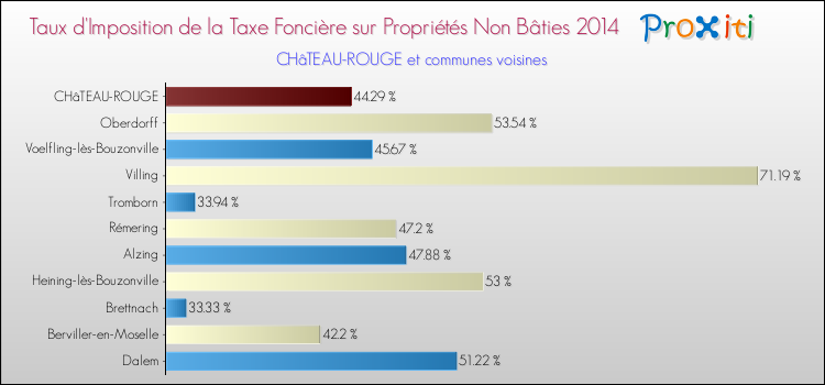 Taux d'imposition de la taxe foncière sur les immeubles et terrains non batis 2014 pour CHâTEAU-ROUGE et les communes proches Comparaison des taux d'imposition de la taxe foncière sur les immeubles et terrains non batis 2014 pour CHâTEAU-ROUGE et les communes voisines
