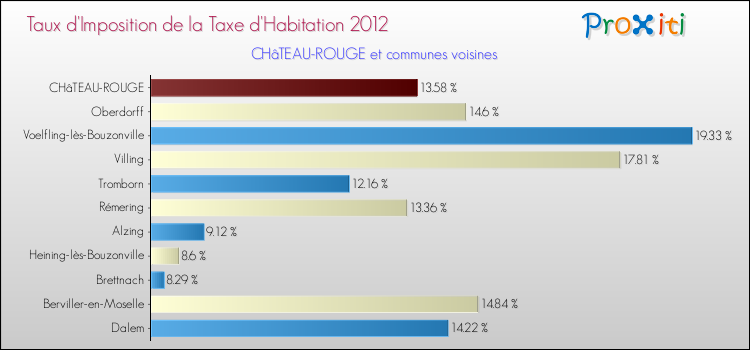 Taux d'imposition de la taxe d'habitation 2012 pour CHâTEAU-ROUGE et les communes proches Comparaison des taux d'imposition de la taxe d'habitation 2012 pour CHâTEAU-ROUGE et les communes voisines