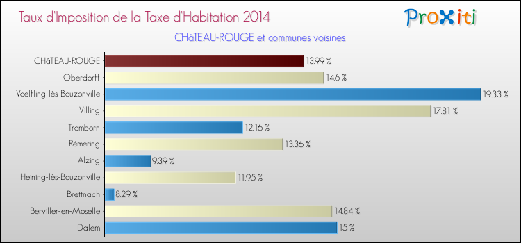 Taux d'imposition de la taxe d'habitation 2014 pour CHâTEAU-ROUGE et les communes proches Comparaison des taux d'imposition de la taxe d'habitation 2014 pour CHâTEAU-ROUGE et les communes voisines