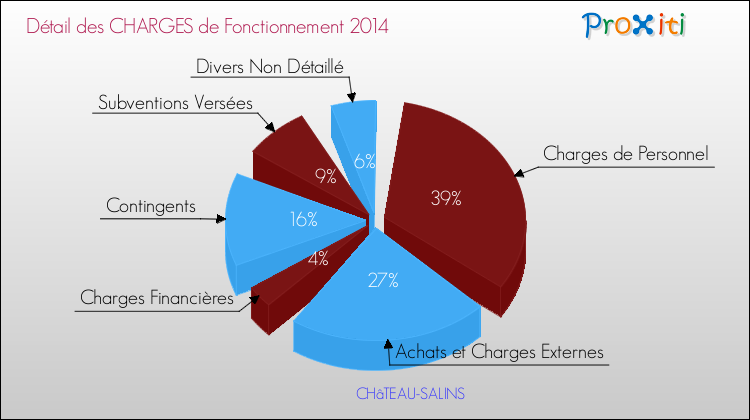 Décomposition des Charges de Fonctionnement 2014 de la commune de CHâTEAU-SALINS Charges de Fonctionnement 2014 pour la commune de CHâTEAU-SALINS